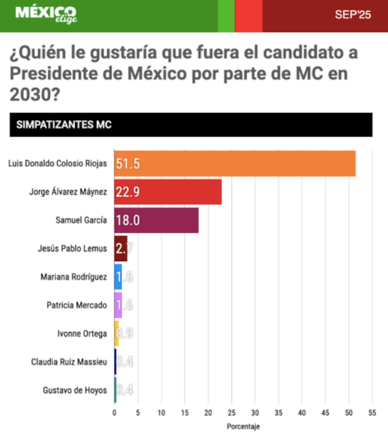 Encuesta México Elige sobre MC en 2030
