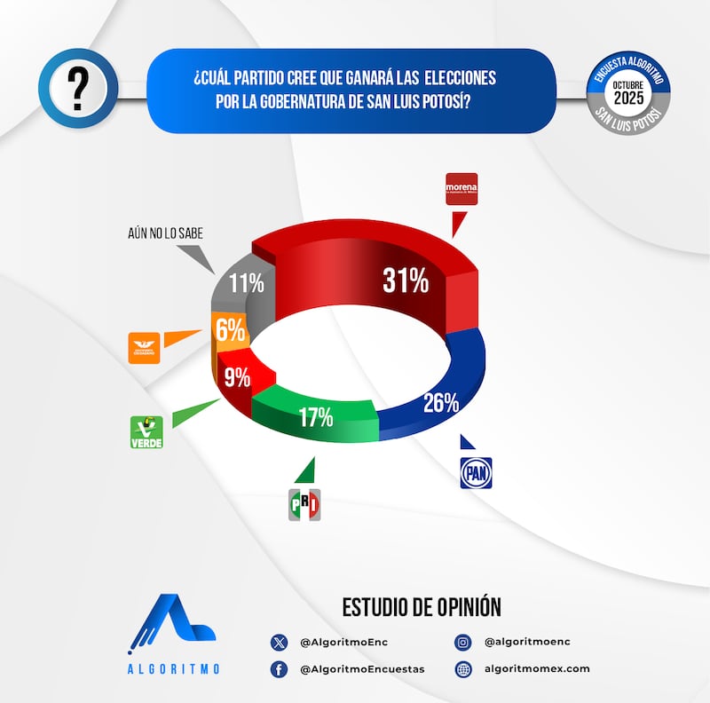 Encuesta Algoritmo SLP