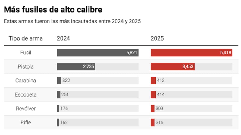 Decomisos de armas en México