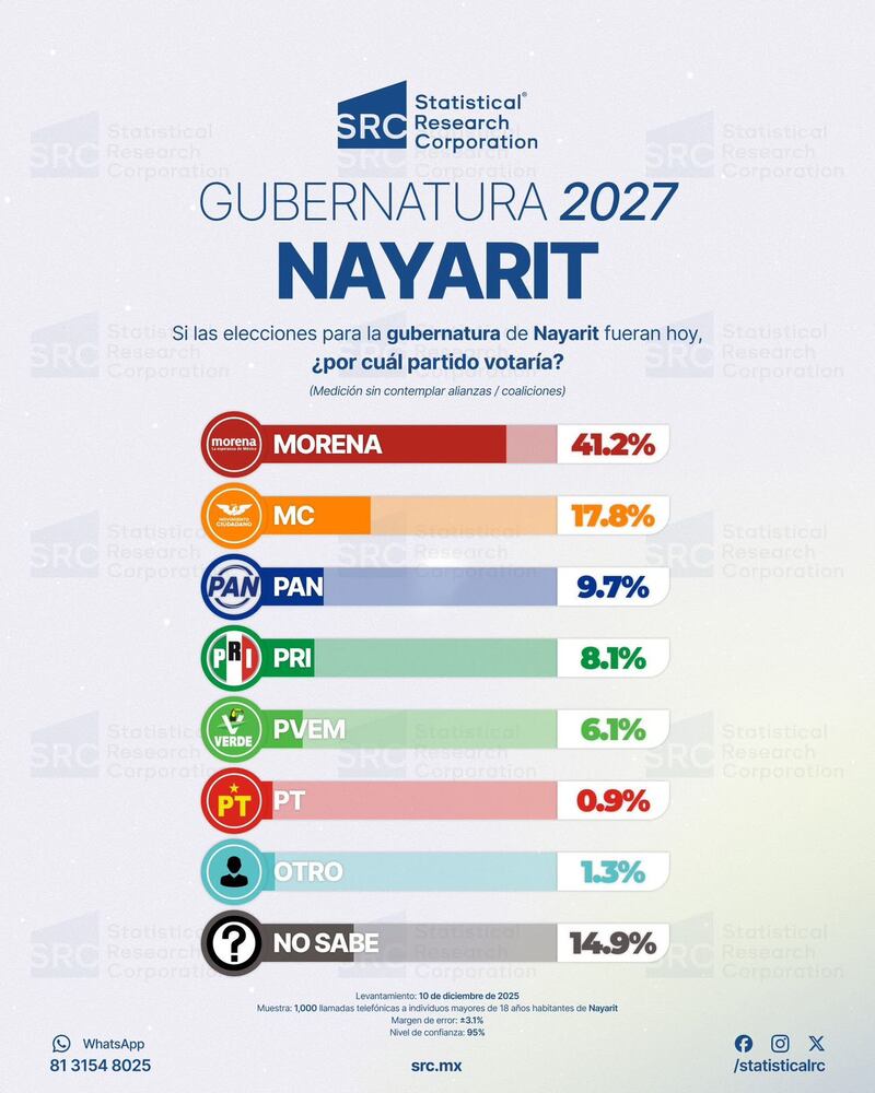 Encuesta Gubernatura Nayarit 2027