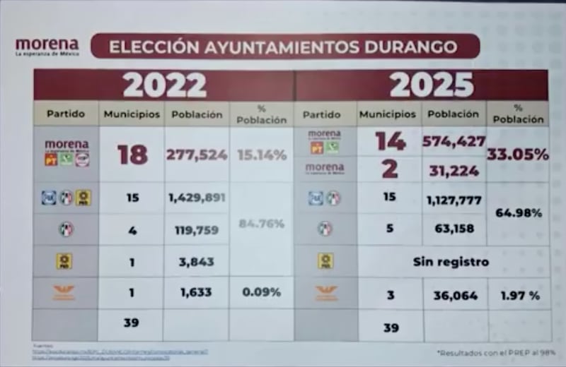 Durango