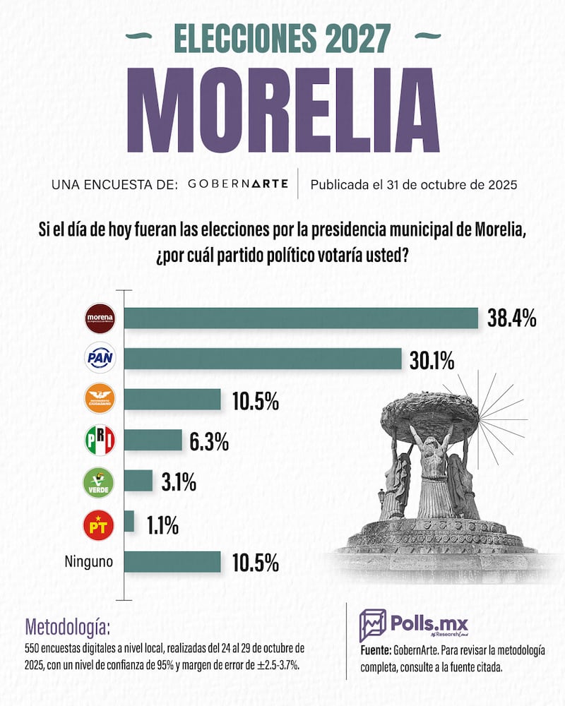 Elecciones 2027 Morelia, Michoacán: GobernArte