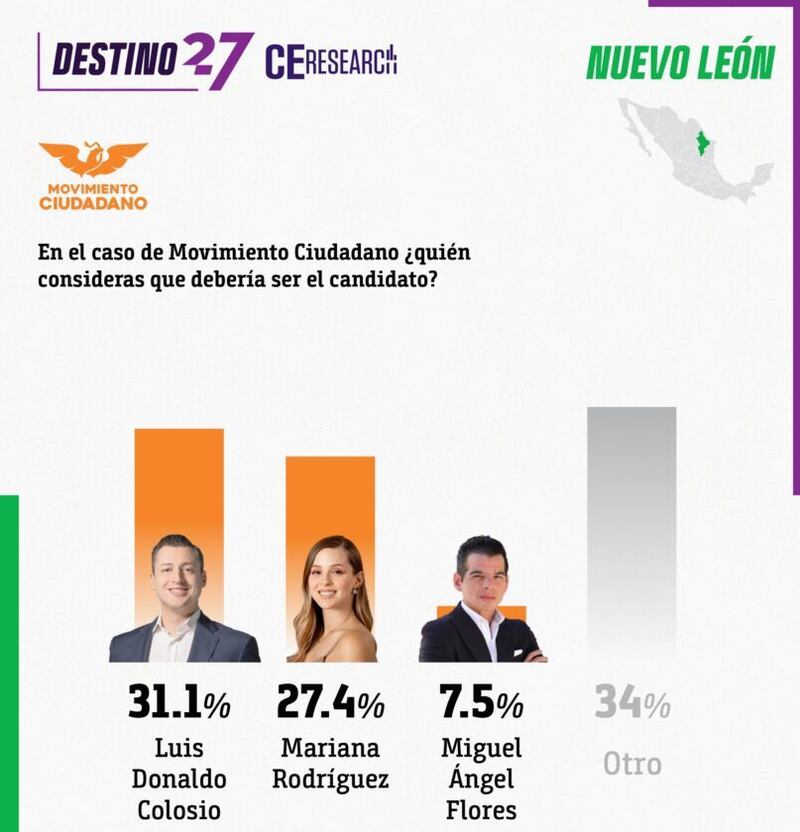Colosio encabeza las preferencias como candidato de MC para la gubernatura de NL