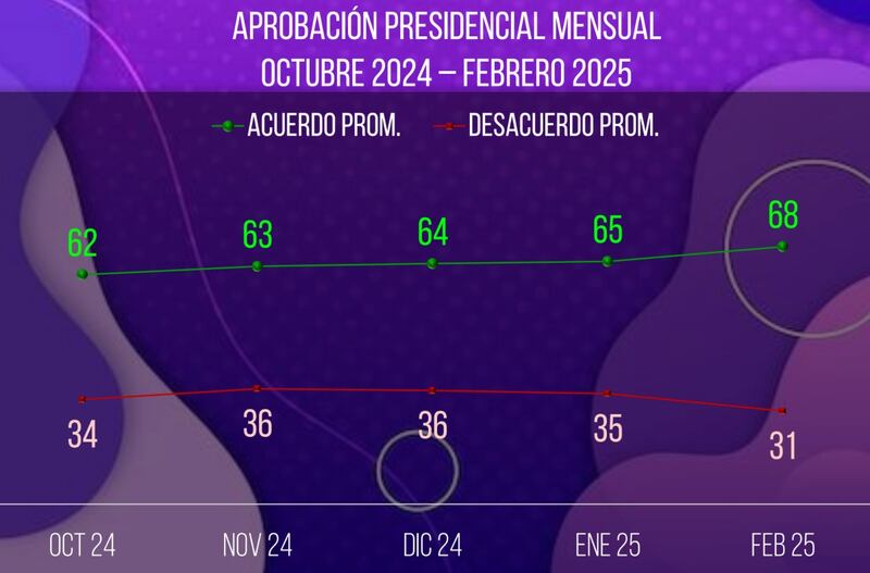 Aprobación de Sheinbaum