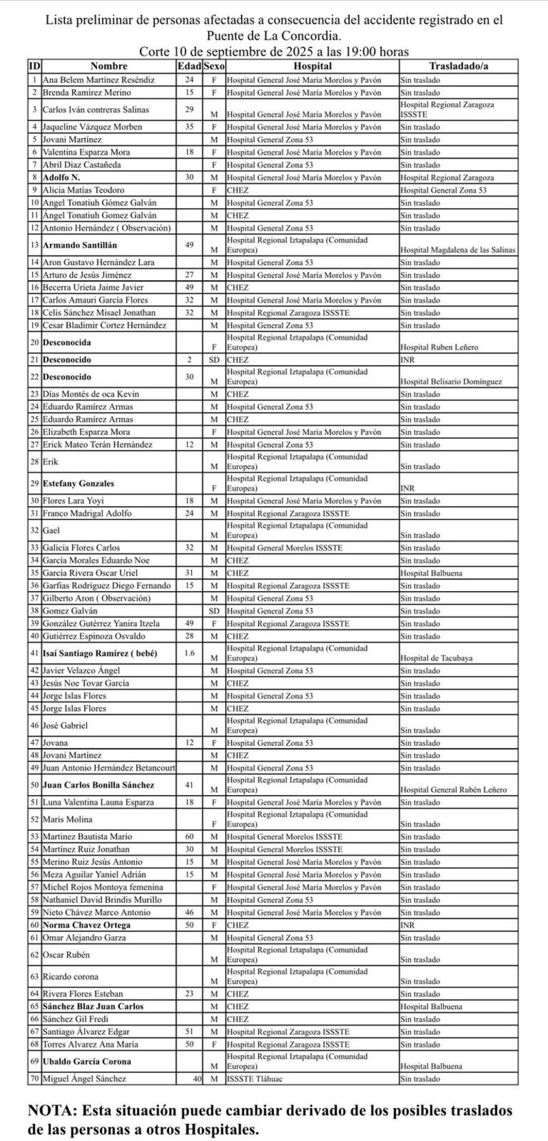 Lista lesionados explosión Iztapalapa