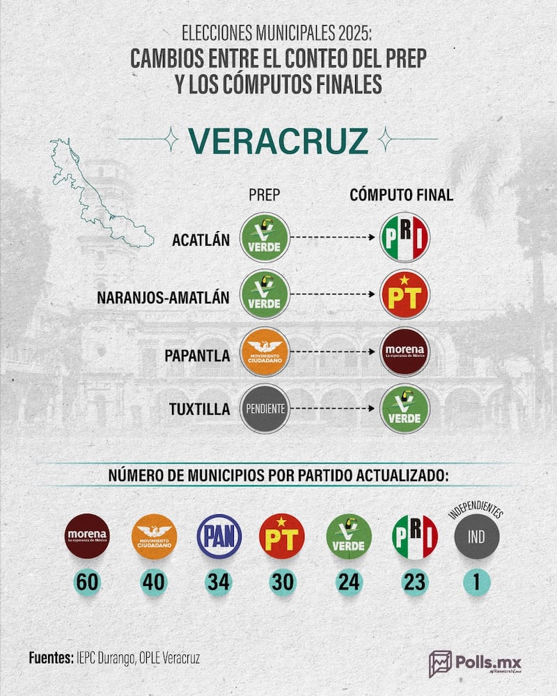 Cómputos finales Veracruz