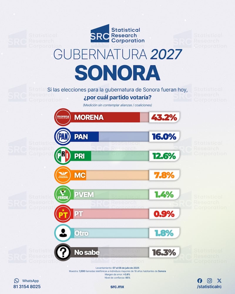 Careo por partidos de SRC rumbo a gubernatura de Sonora 2027
