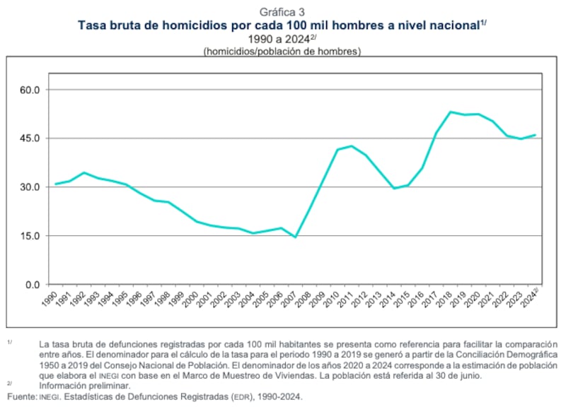 Homicidios en México