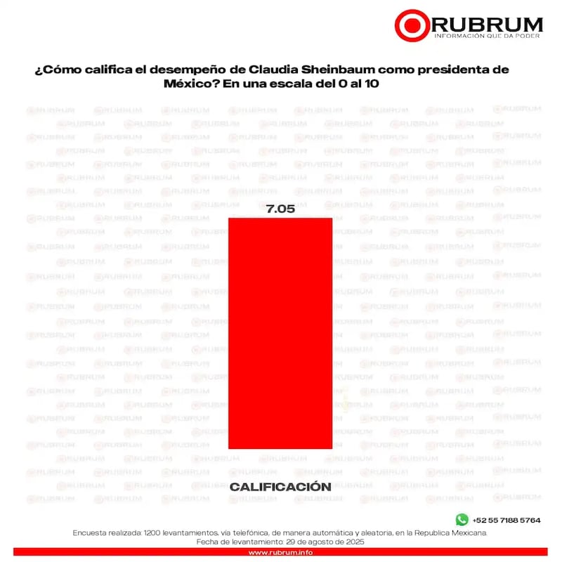 Encuesta Rubrum Claudia Sheinbaum