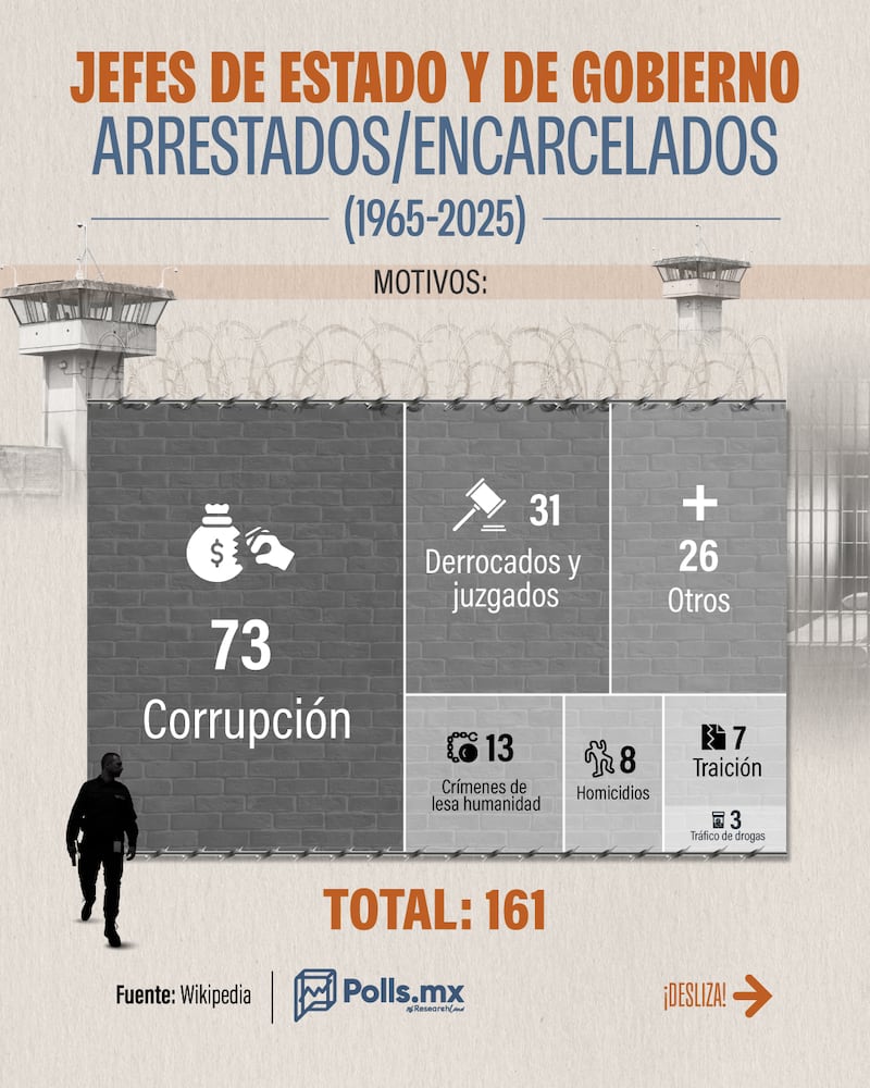 Expresidentes presos Polls MX