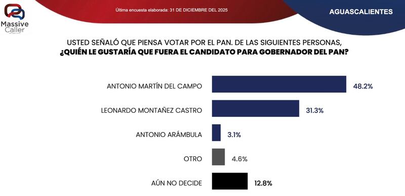PAN al frente para la gobernatura de Aguascalientes en 2027, Massive Caller