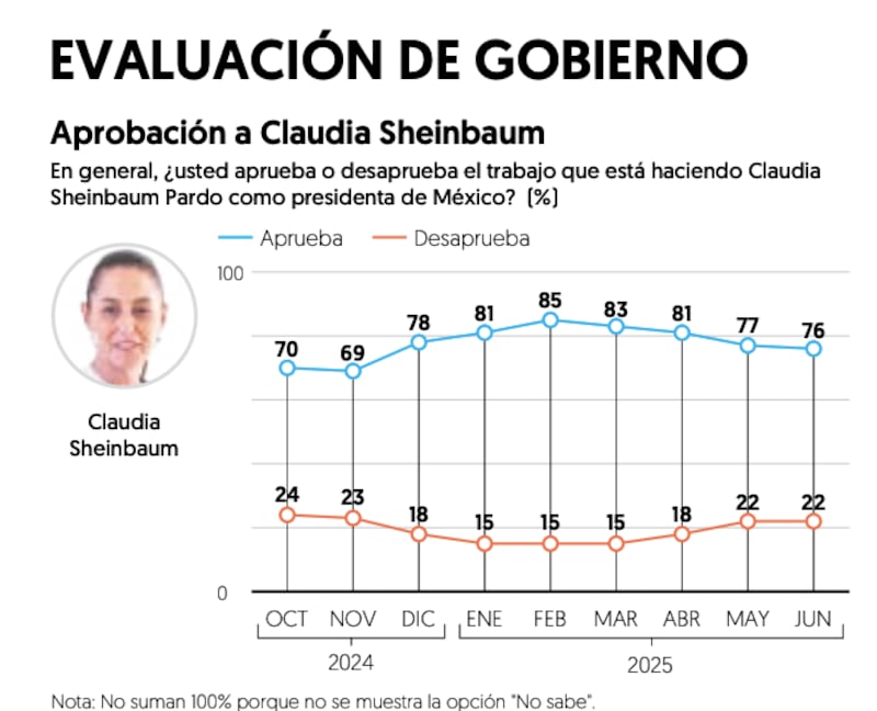 sheinbaum aprobación
