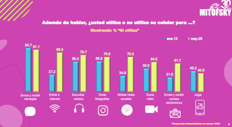 ¿Para qué se usa el celular?