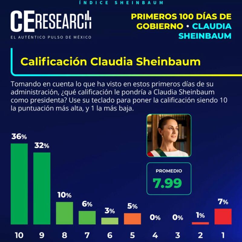 calificacion-sheinbaum-encuesta