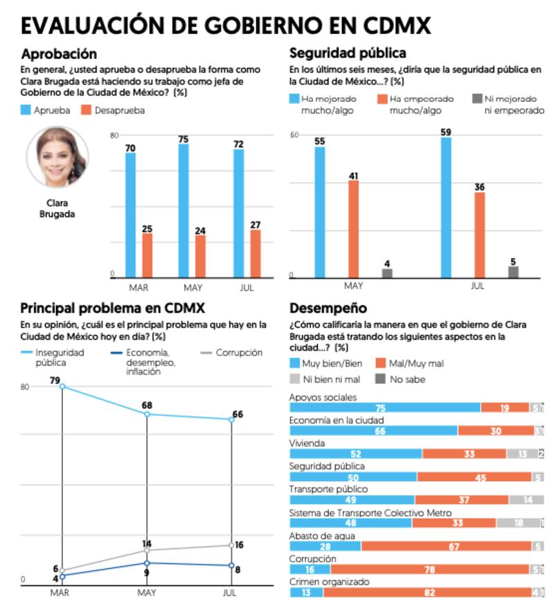 Evaluación del gobierno de Clara Brugada por El Financiero