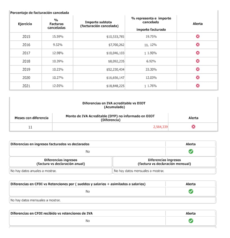 Facturación por año de empresa de hijos de Rocha Moya y sus irregularidades Facturación por año de empresa de hijos de Rocha Moya