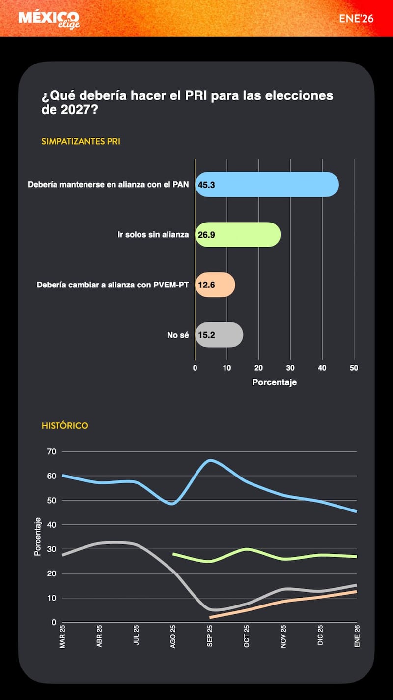 Encuesta México Elige Alianzas 2027