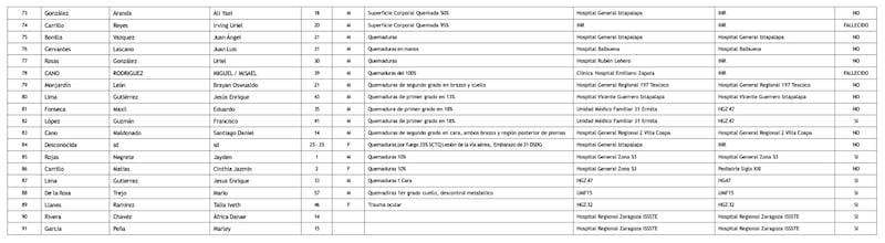 Listado de personas afectadas por explosión