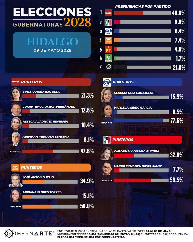 Elecciones 2028