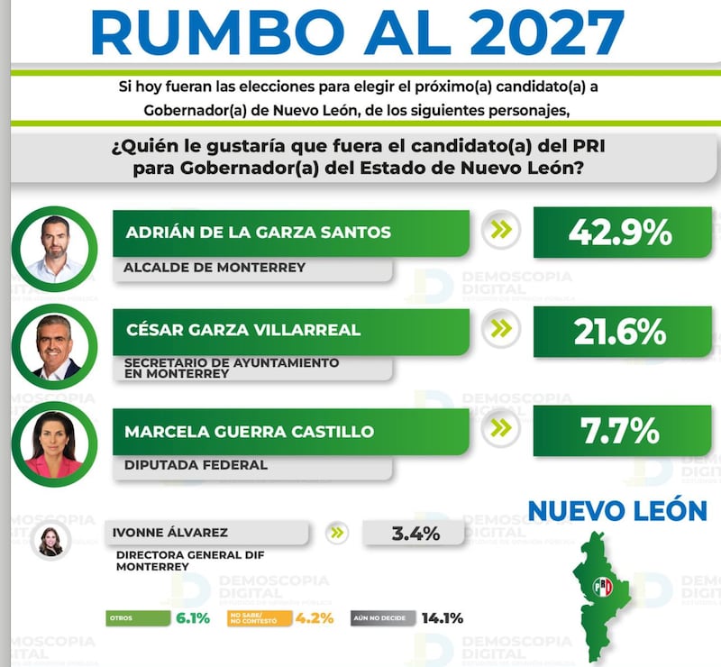 Preferencias del PRI para la gobernatura de Nuevo León, encuesta Preferencias en Nuevo León por partido, encuesta Demoscopia Digital.