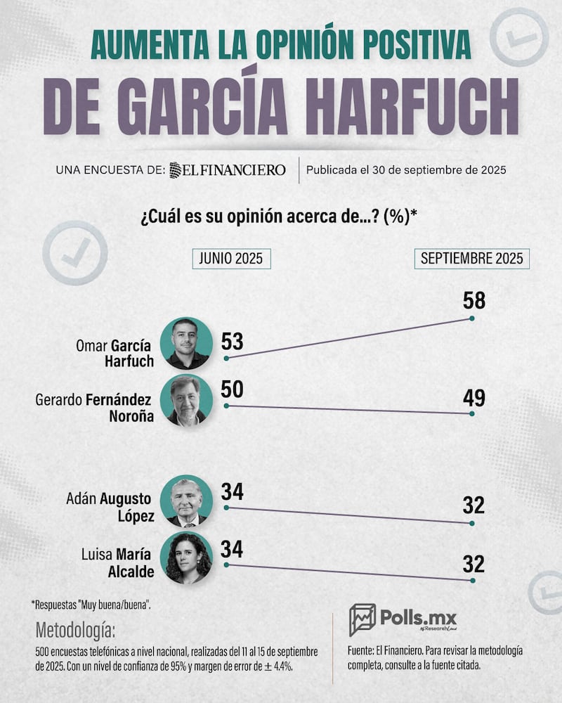 Opinión positiva de Harfuch y Ebrard