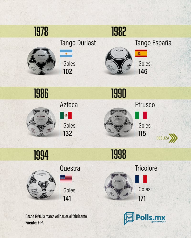 Balones de los mundiales