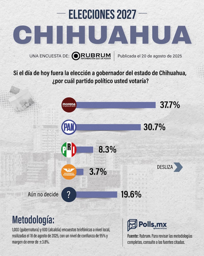 Elecciones 2027 Chihuahua - encuesta Rubrum