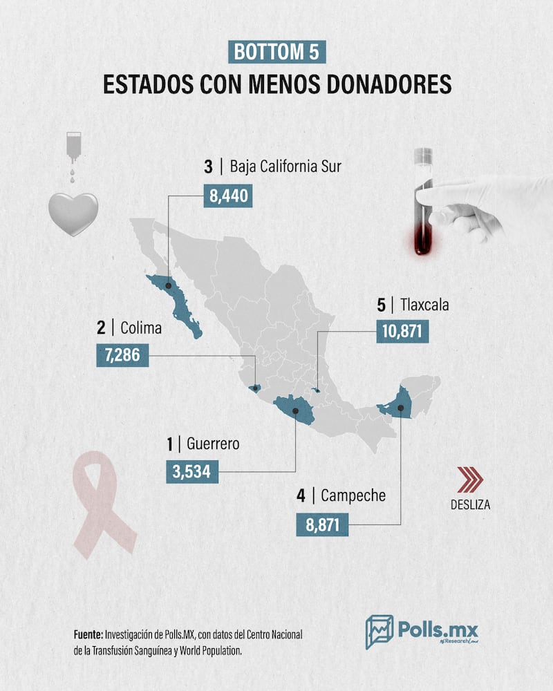 Estados de México donde menos sangre donan