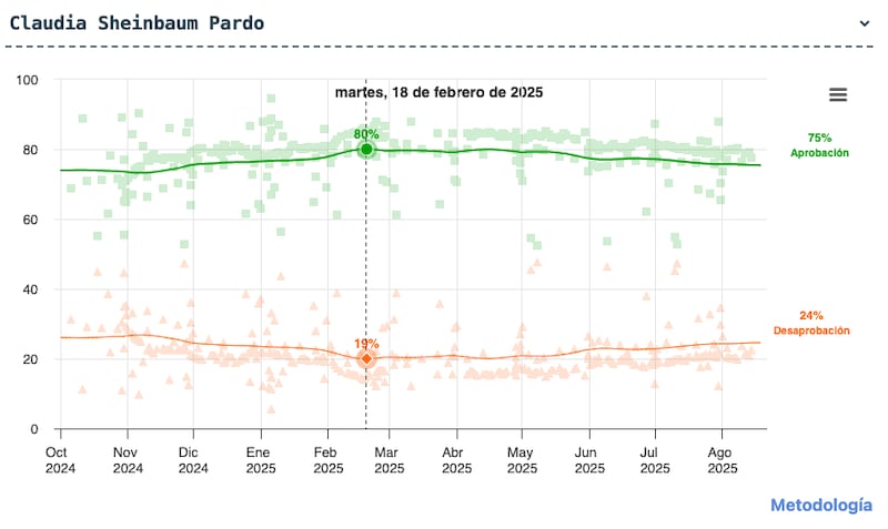 Aprobación presidencial