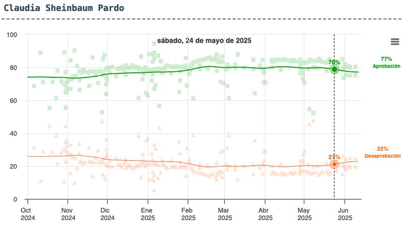 Encuesta de Encuestas