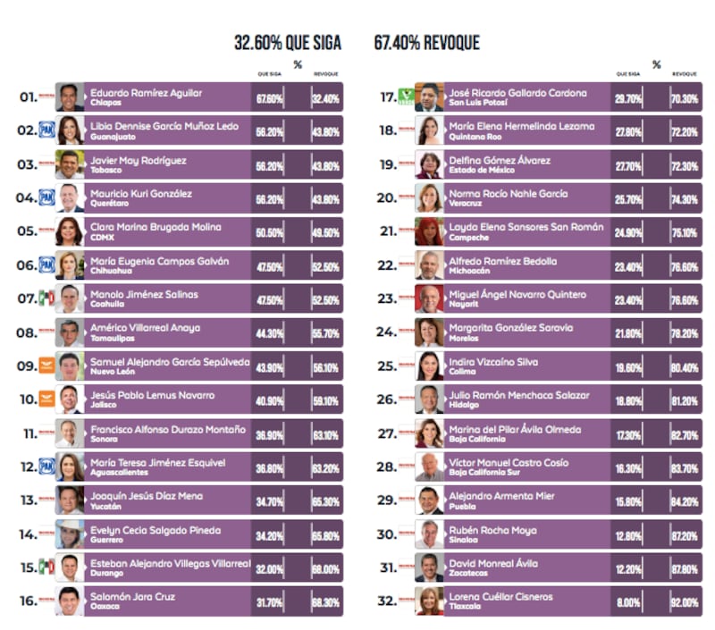 Evaluación gobernadores Arias Consultores