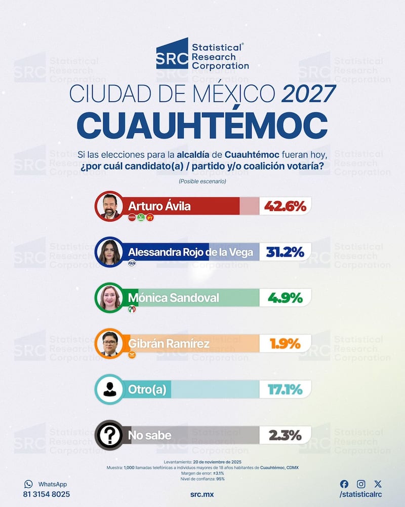 Encuesta de SRC para la alcaldia Cuauhtemoc