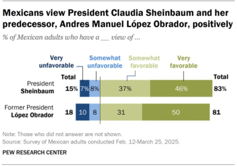 sheinbaum-amlo-popularidad