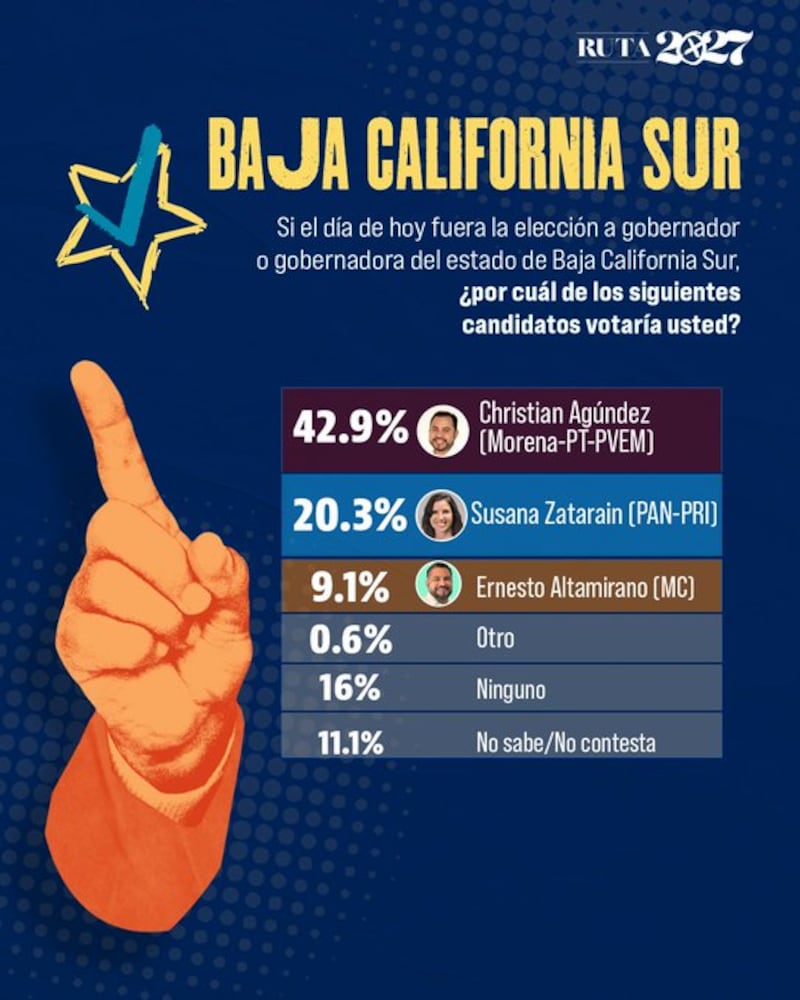 Encuesta elecciones 2027 El Heraldo de México