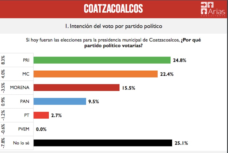 Partidos