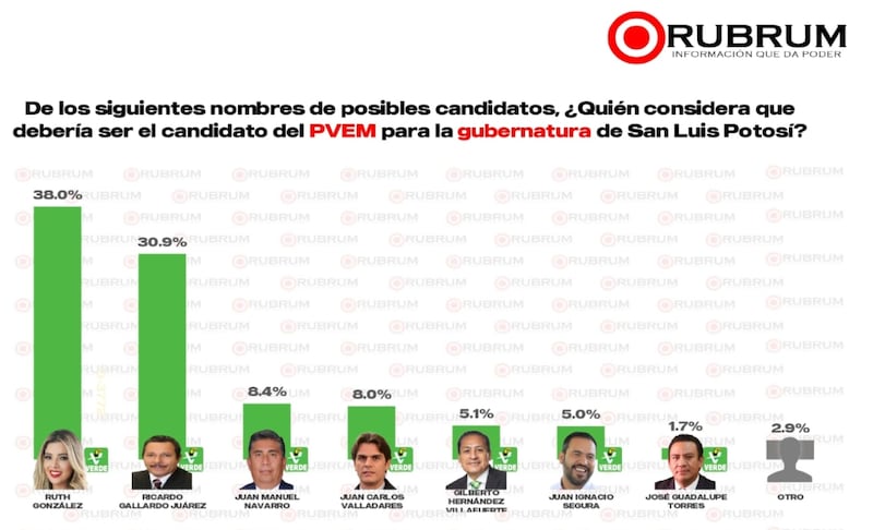 Preferencias San Luis Potosí 2027