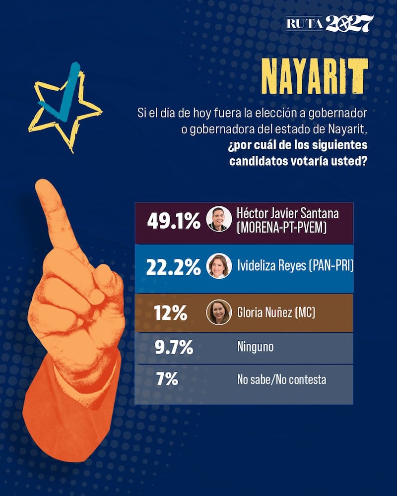 Por medio de una encuesta de El Heraldo, Político MX identificó que 11 entidades presentan ventajas de más de 15 puntos porcentuales para el puntero. Elecciones 2027