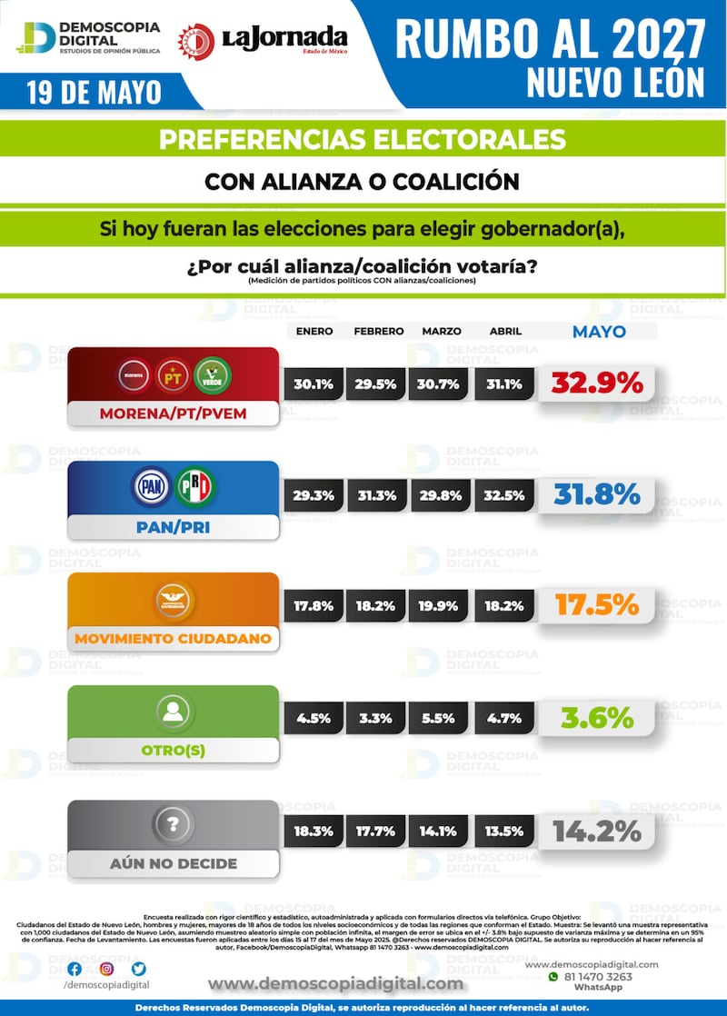 nuevo-leon-demoscopia-mayo