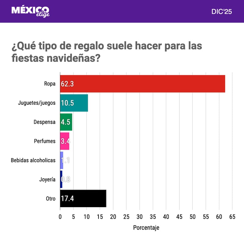 Encuesta regalos navideño