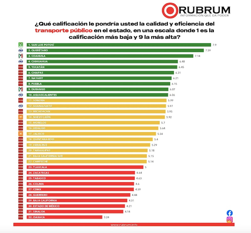 Rubrum encuesta sobre calidad del transporte público