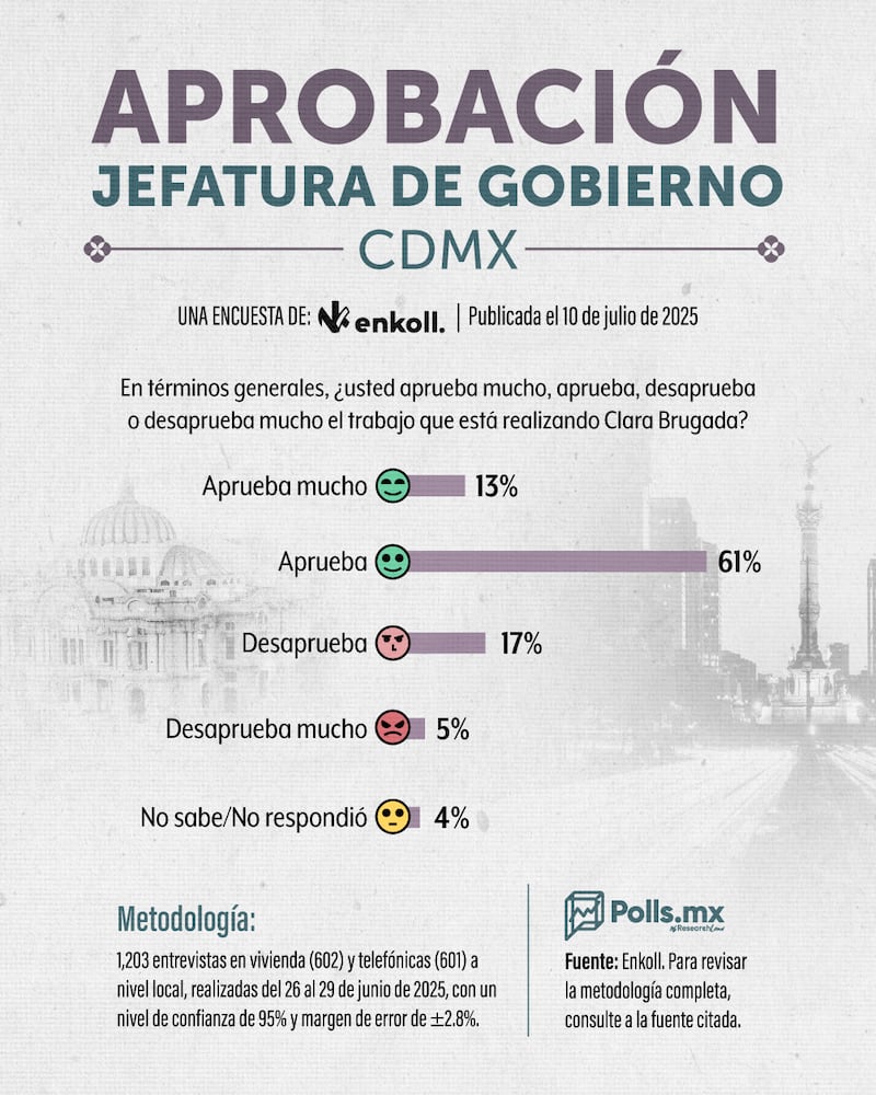 Aprobación Jefatura de Gobierno CDMX