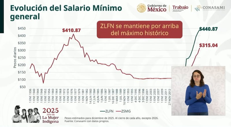 Salario Mínimo