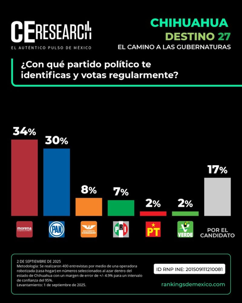Encuesta C&R Research gubernatura Chihuahua Elecciones 2027