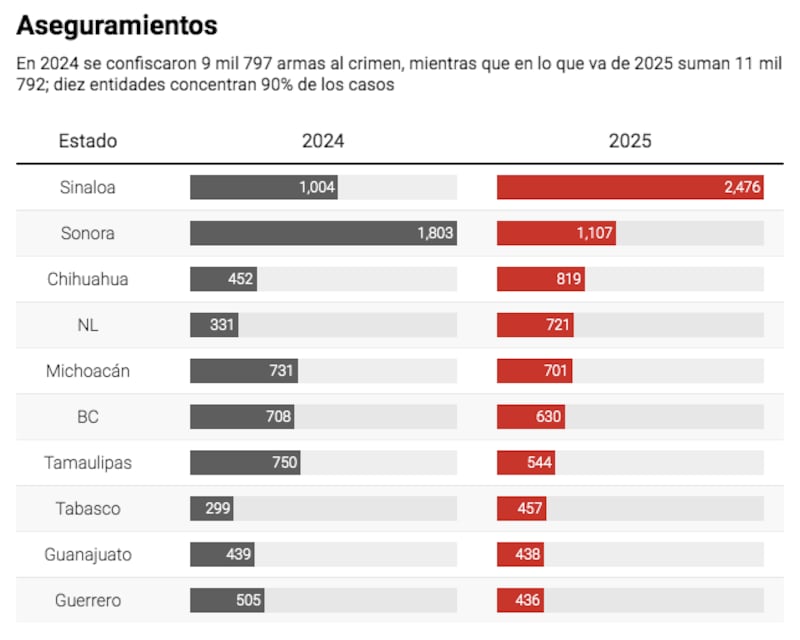 Decomisos de armas en México