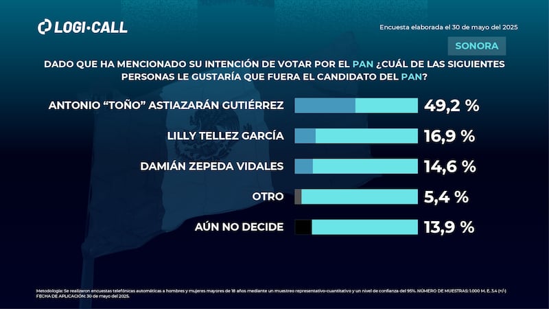 Careo Logicall PAN Sonora