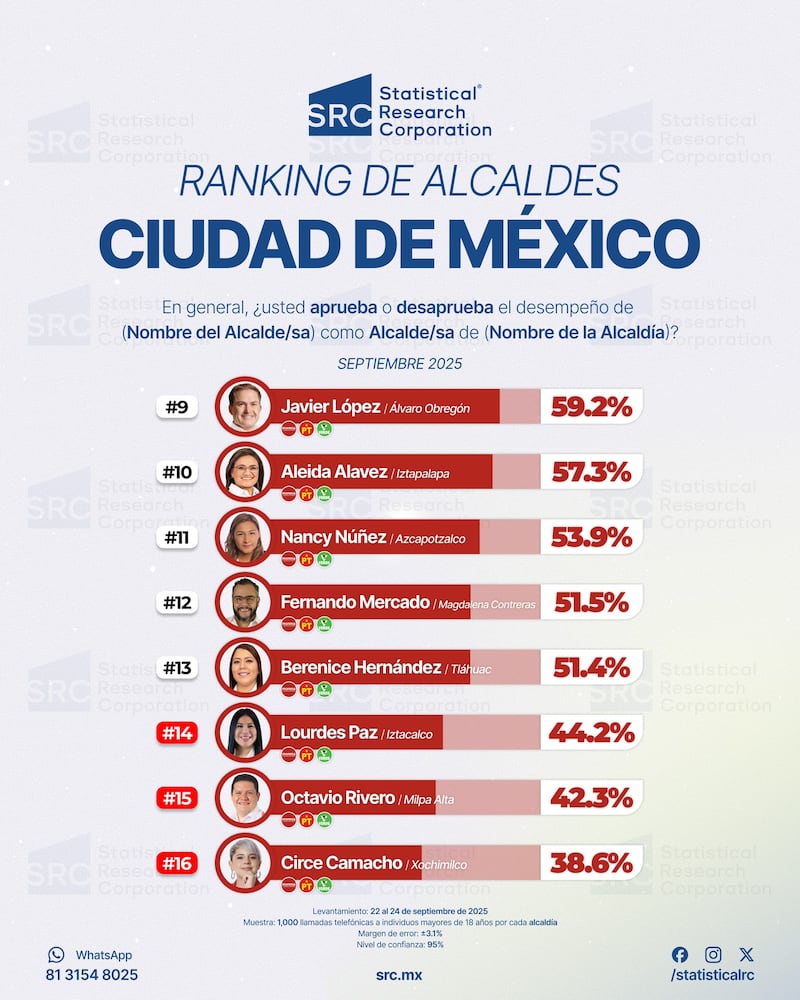 Ranking Alcaldes CDMX