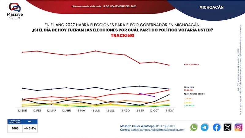 Tendencias en Michoacán