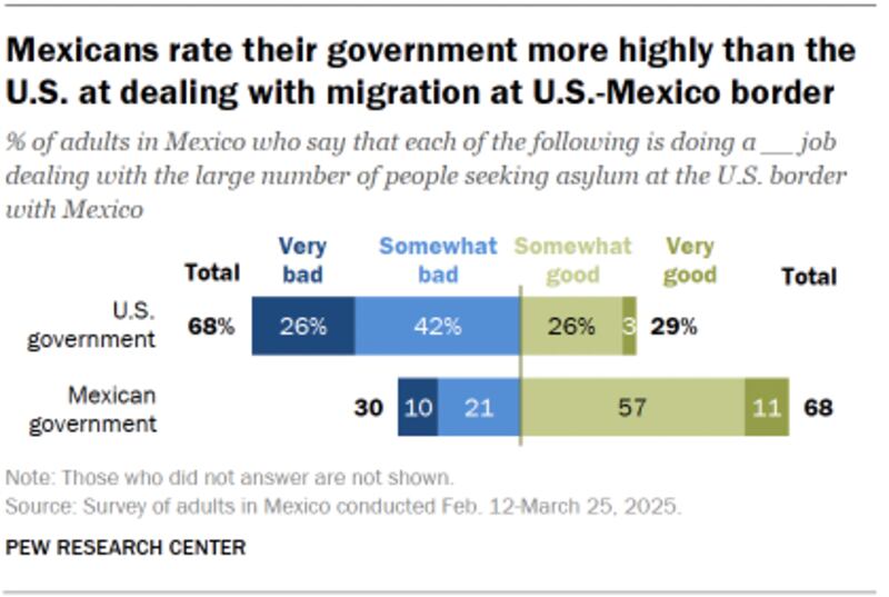 Opinión de mexicanos sobre migración