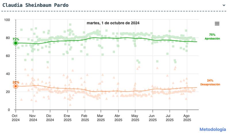 Aprobación presidencial