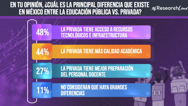 Encuesta sobre educación en México de Research Land